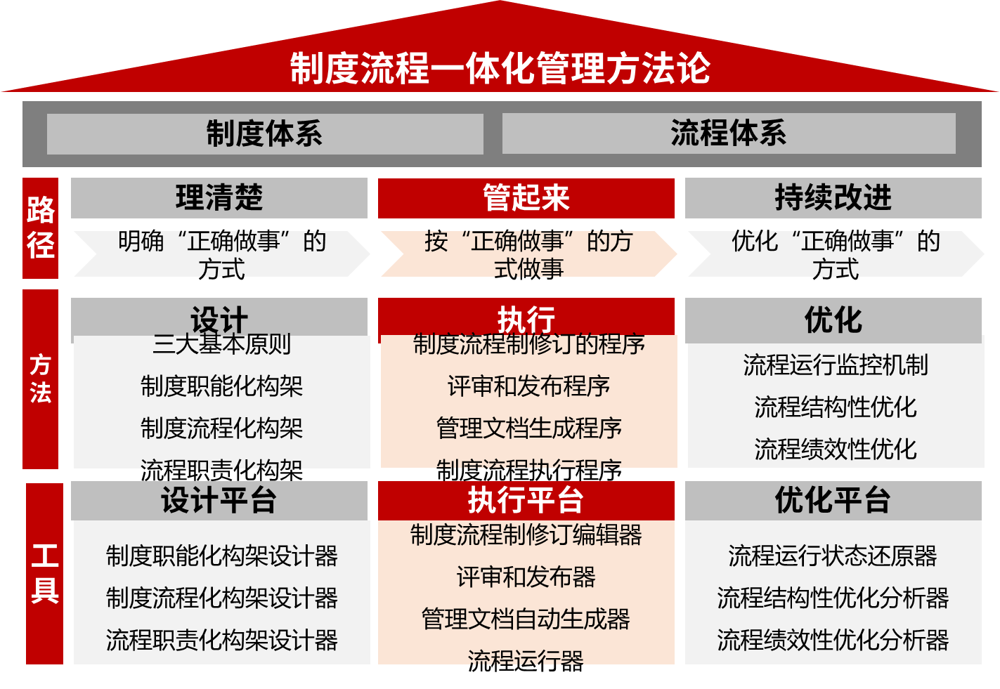 方法论模型.png