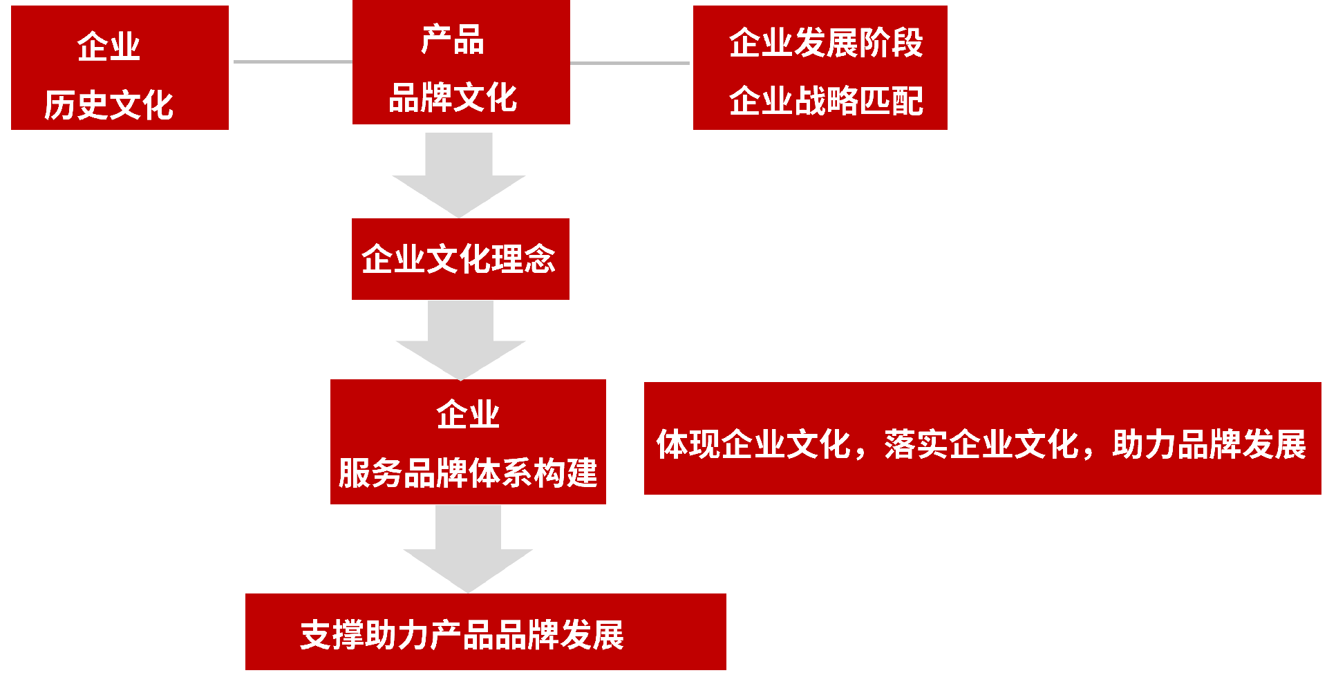 一体化构建思路.png