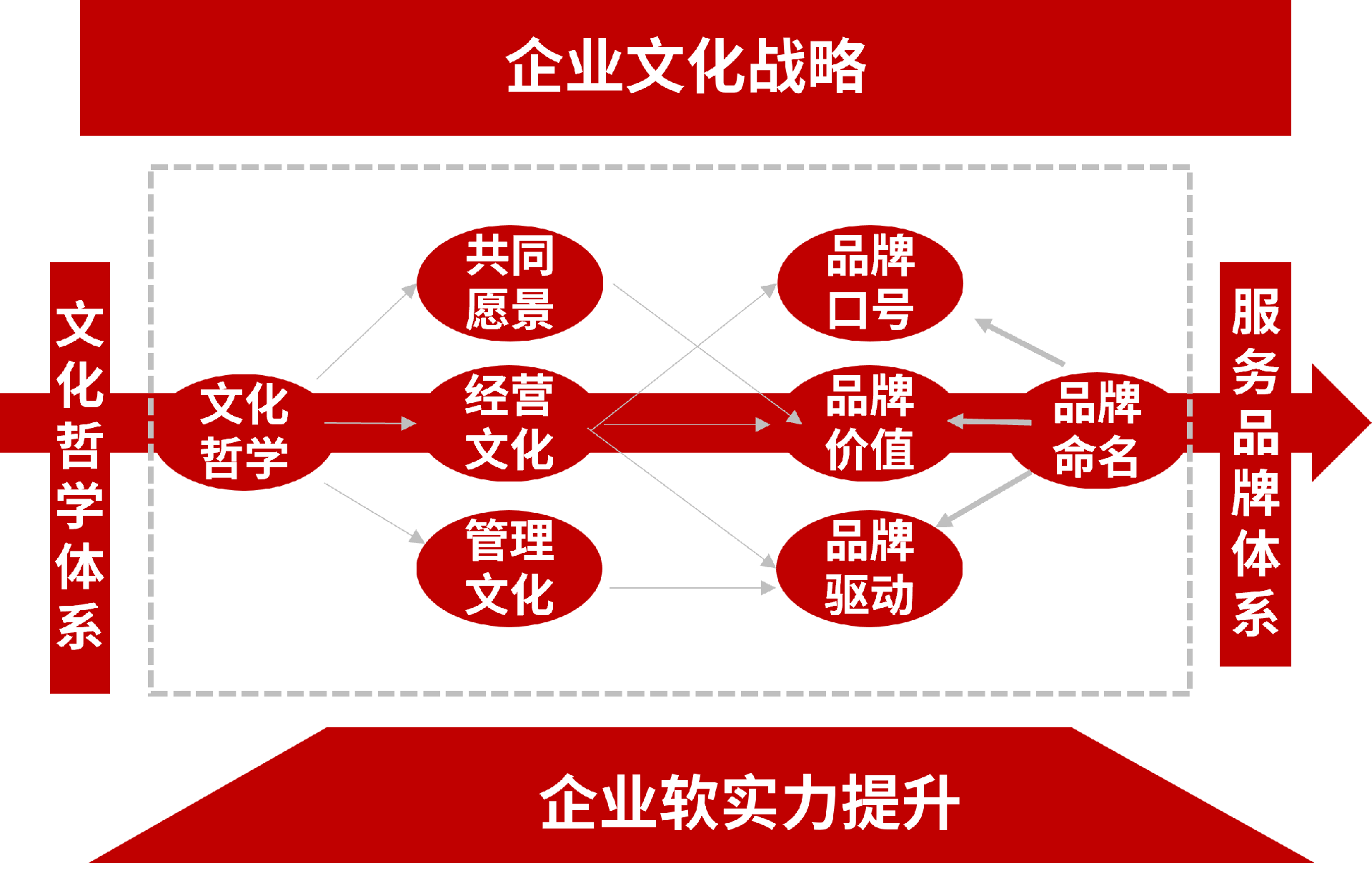 一体化构建模型.png