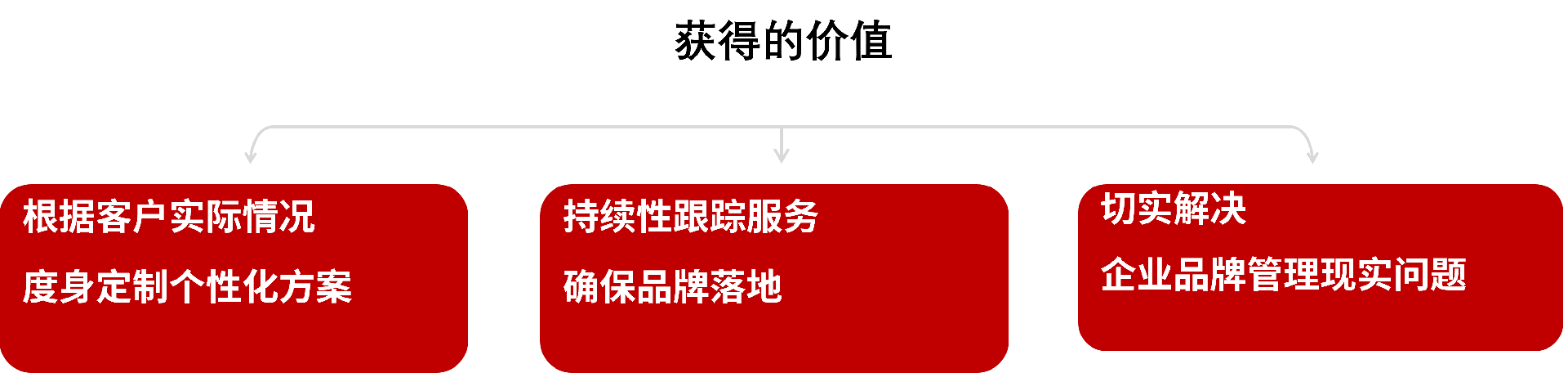 获得的价值.png