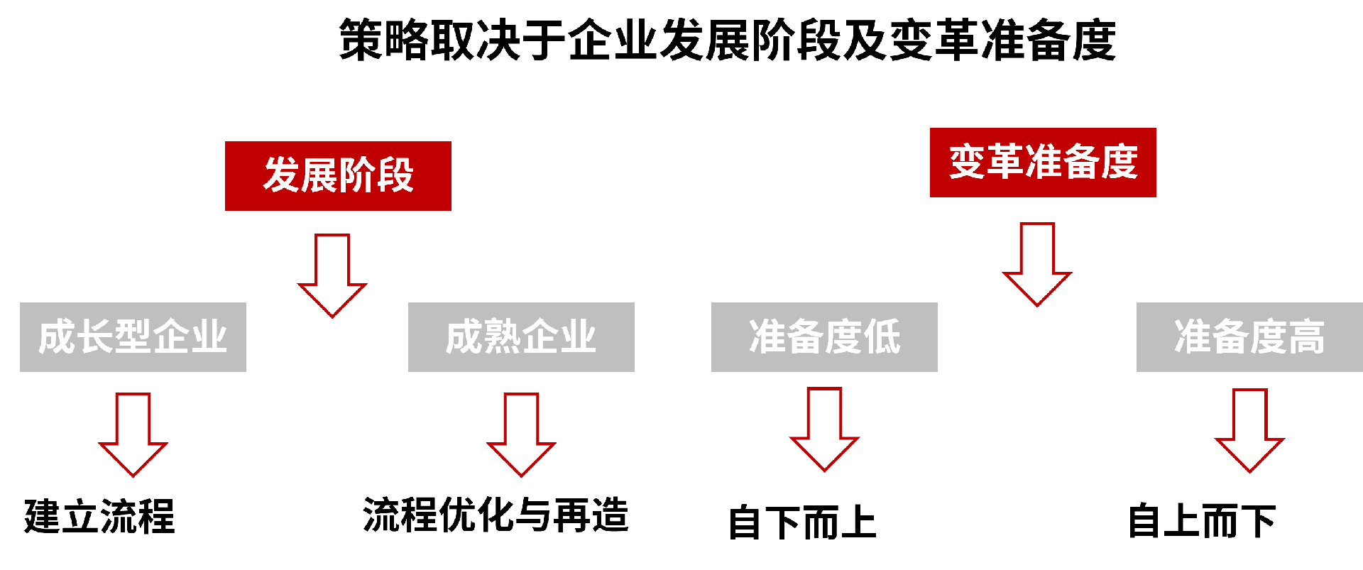 流程优化的策略选择.png