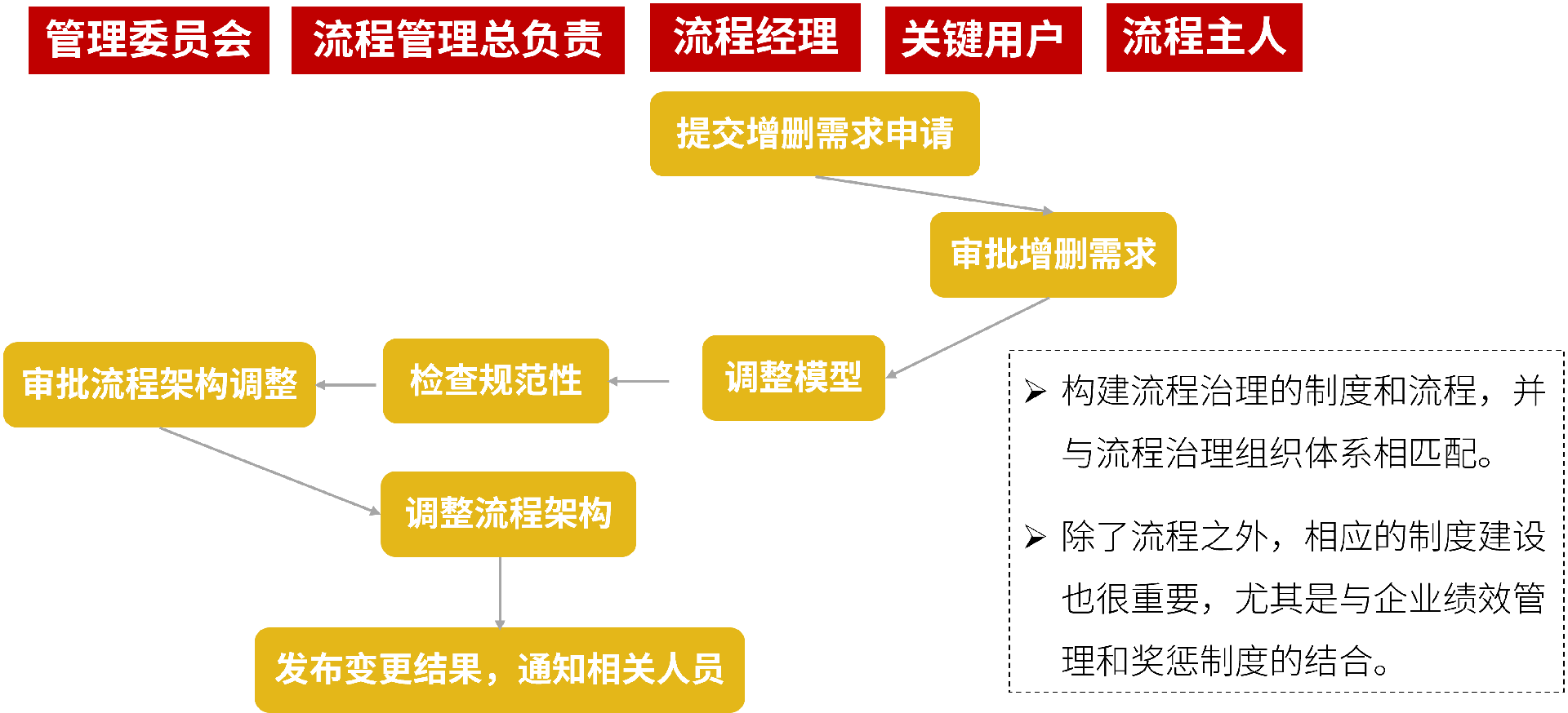 流程治理的制度和流程构建.png