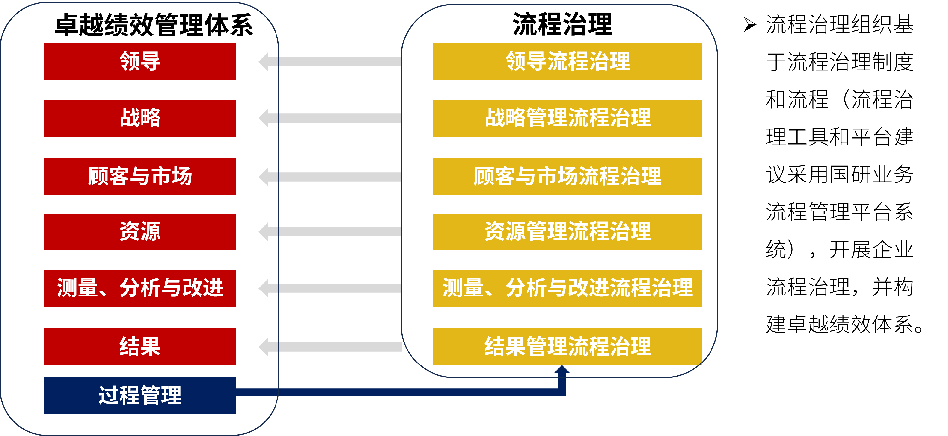 基于流程治理的卓越绩效体系构建.png