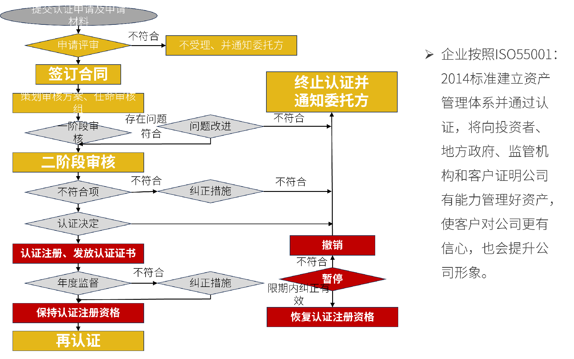 资产管理体系认证流程.png