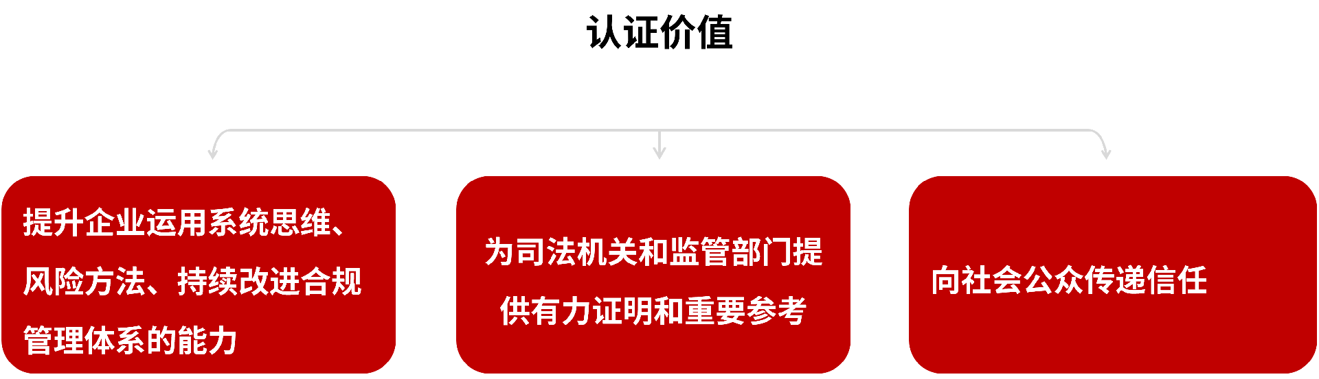 认证价值.png