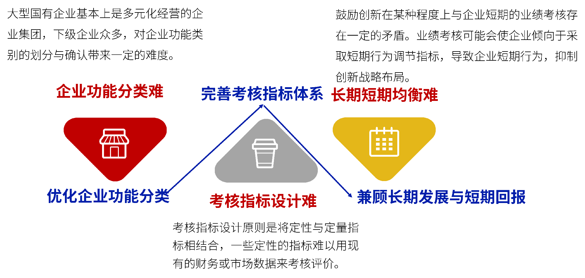 国企经营业绩考核的现实困难与优化路径.png