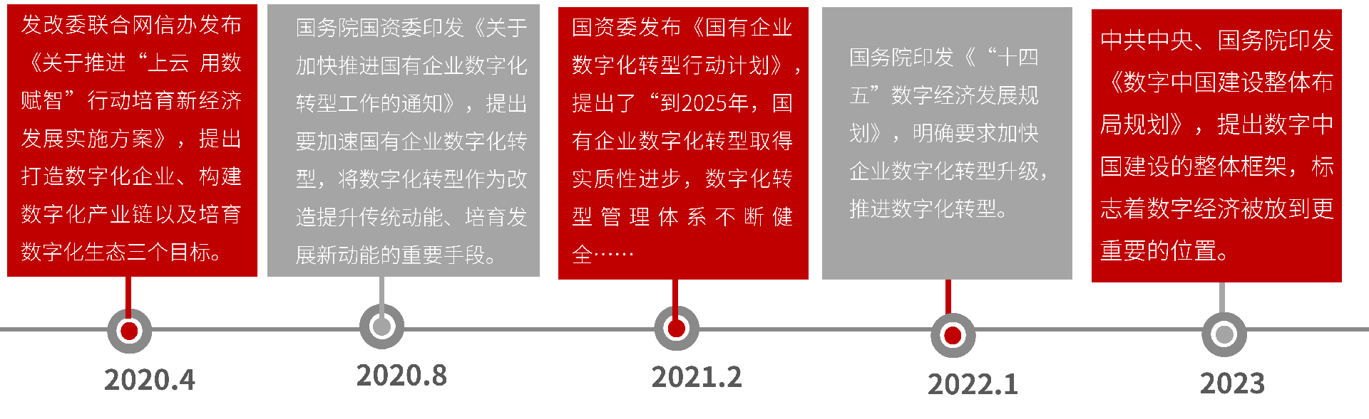 数字化转型的政策演进.png