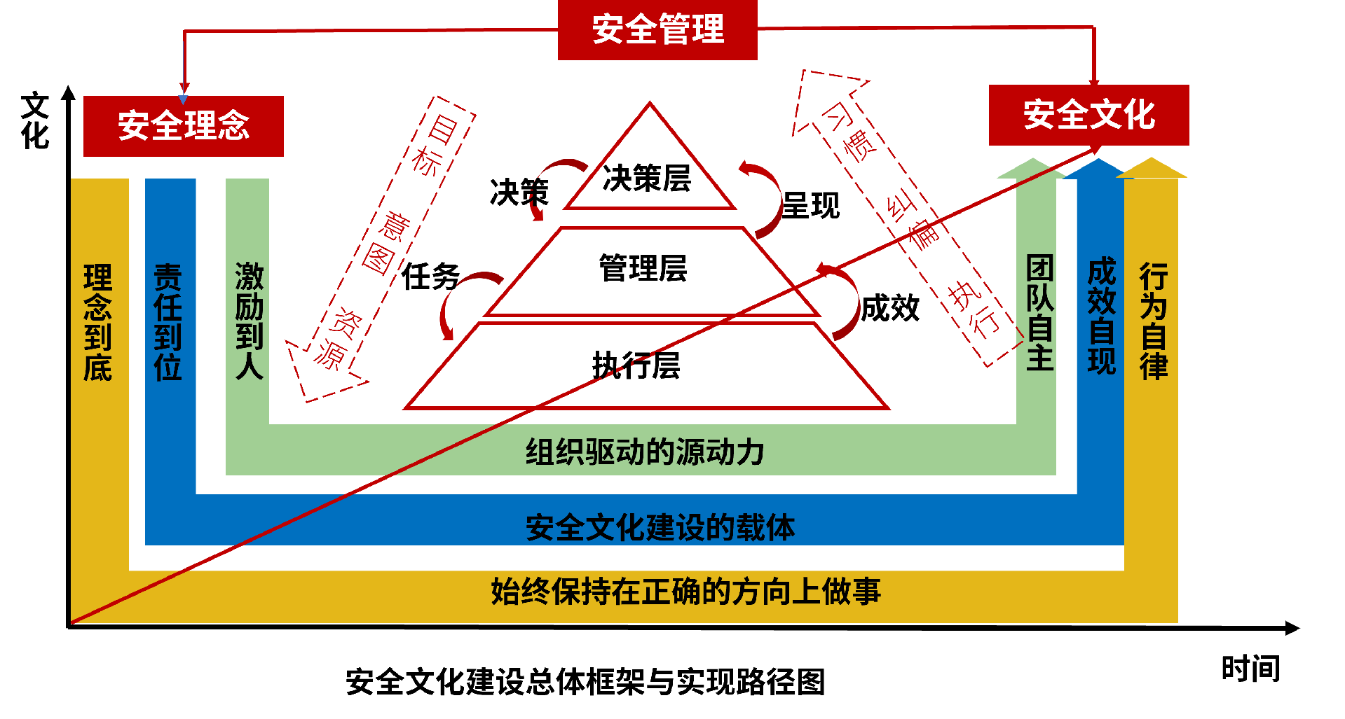 安全文化建设模型.png