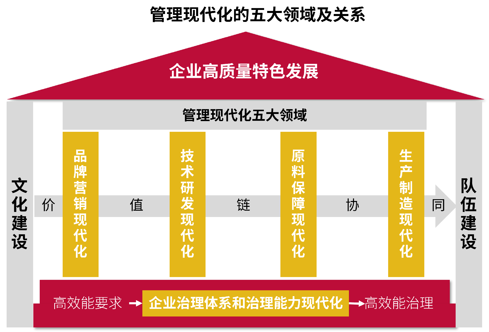 管理现代化的五大领域和关系.png